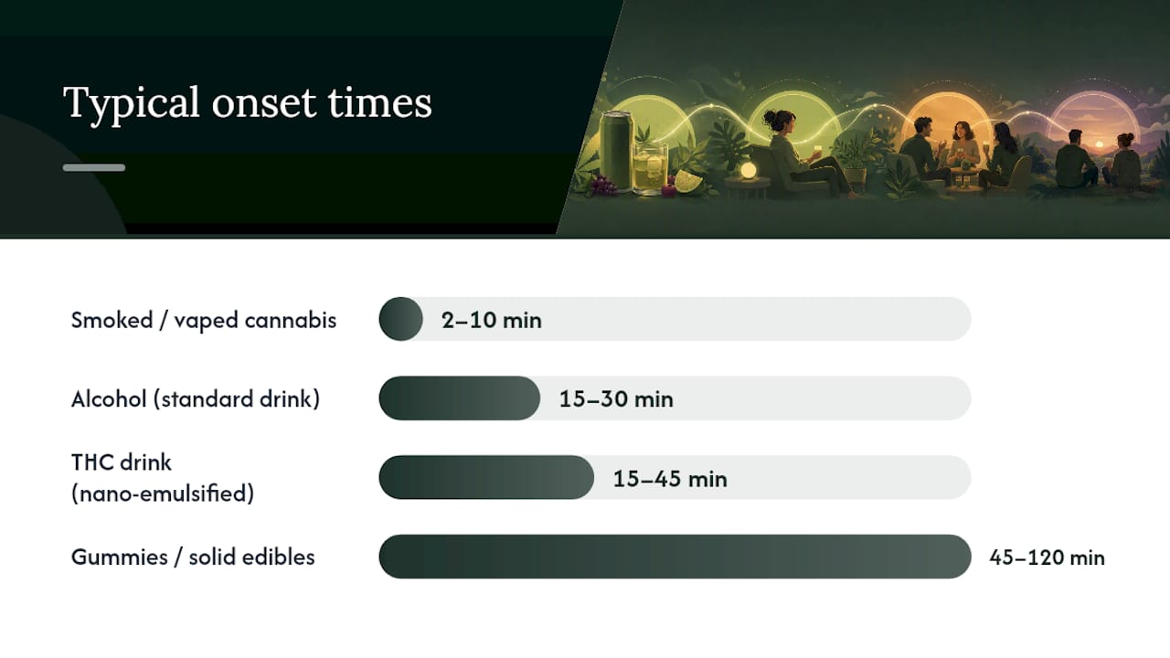 Visual comparison of onset and duration for THC drinks, edibles, smoked cannabis, and alcohol