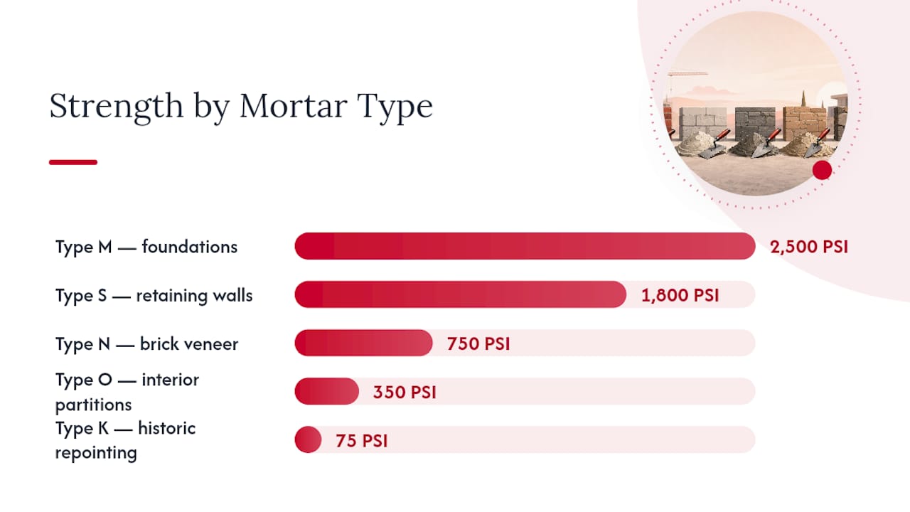 Comparison chart of mortar types with PSI and uses