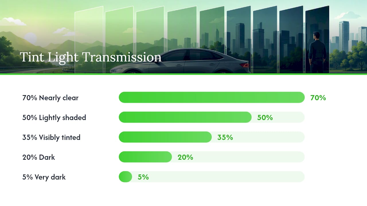 Comparison chart of tint percentages and characteristics