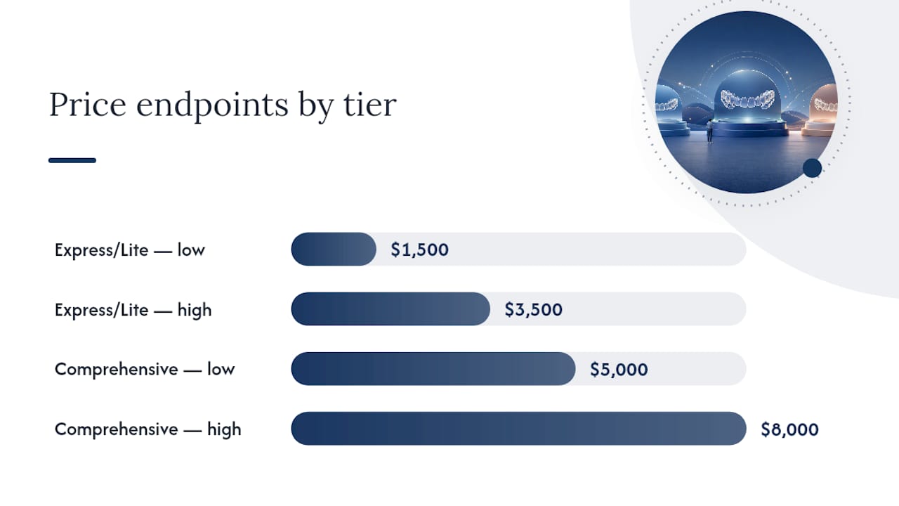 What Factors Influence Clear Aligners Price? — overview diagram