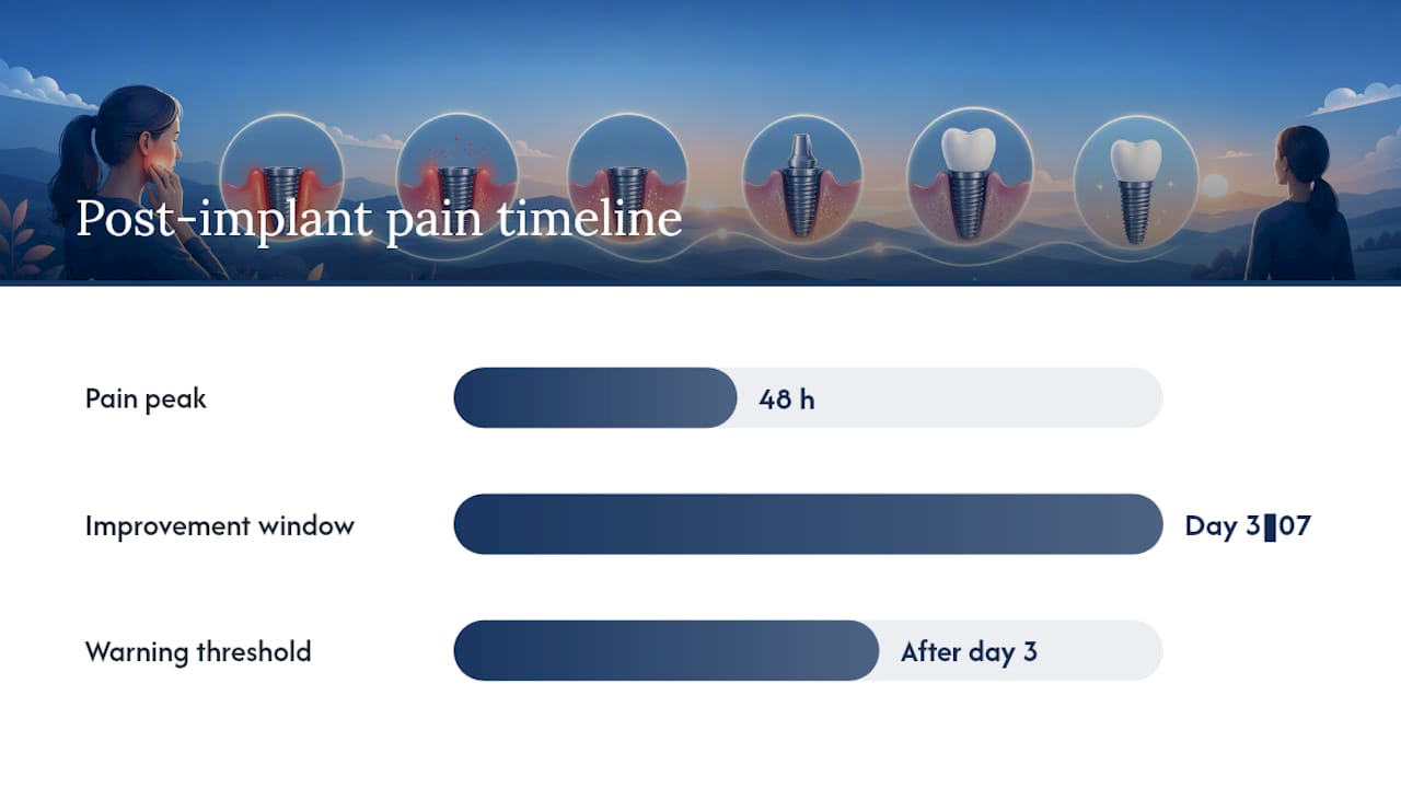 Diagram showing dental implant pain timeline and warning signs