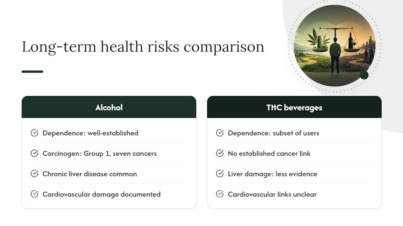 Diagram comparing long-term health risks of THC and alcohol