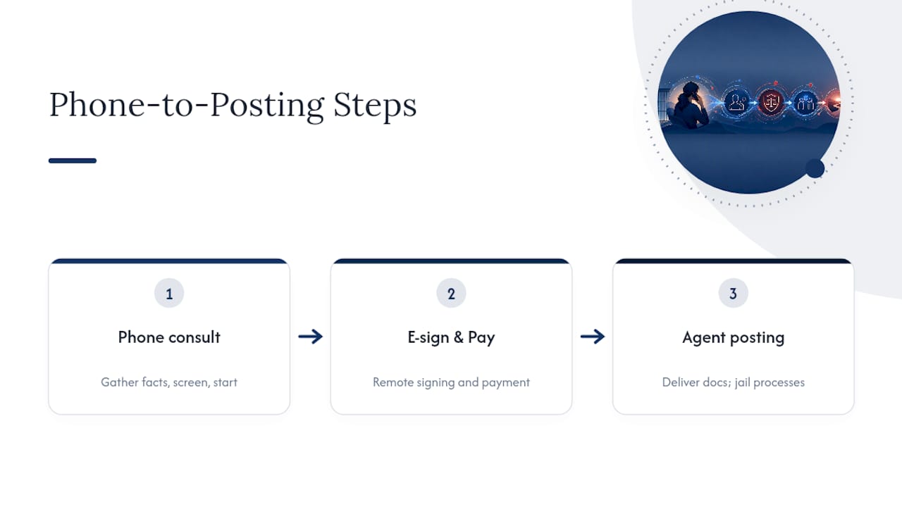 Diagram of three-stage bail bond process
