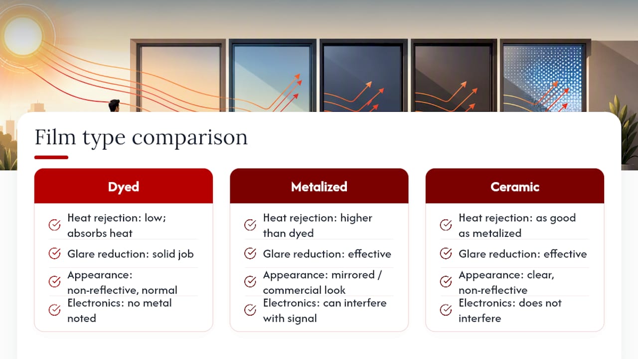 Comparison diagram of dyed, metalized, and ceramic window films