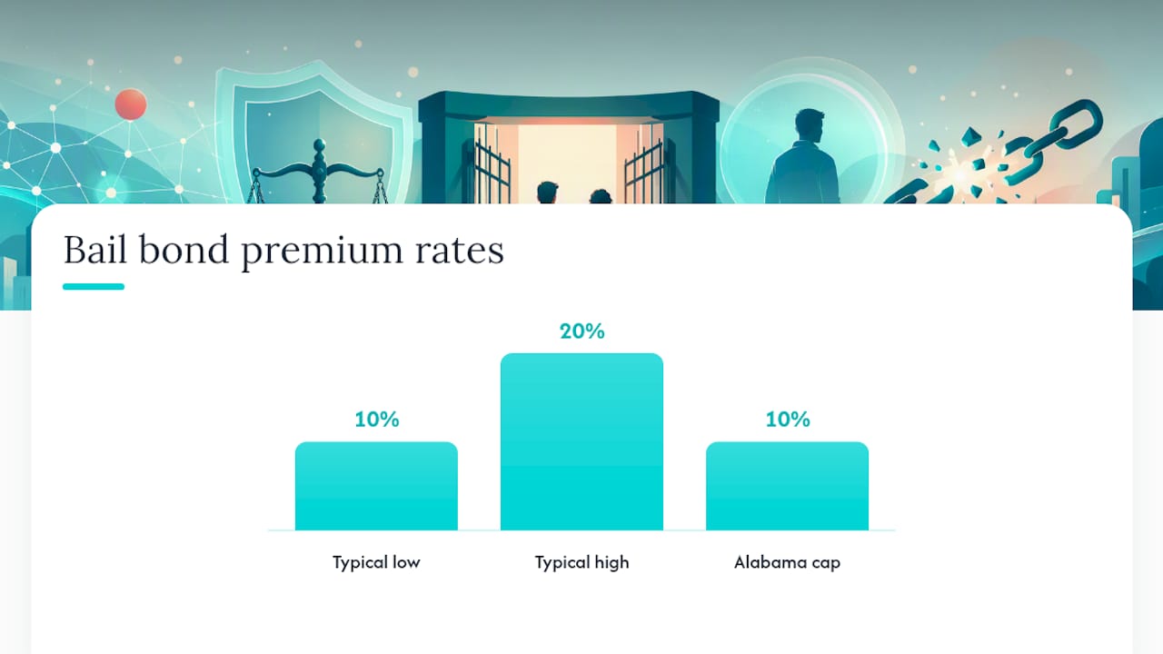 Diagram showing bail bond premium fee breakdown