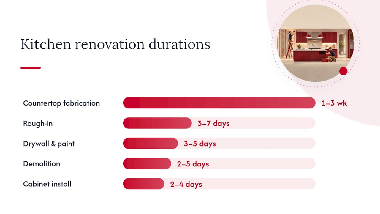What Happens During Each Phase of a Kitchen Renovation? — overview diagram