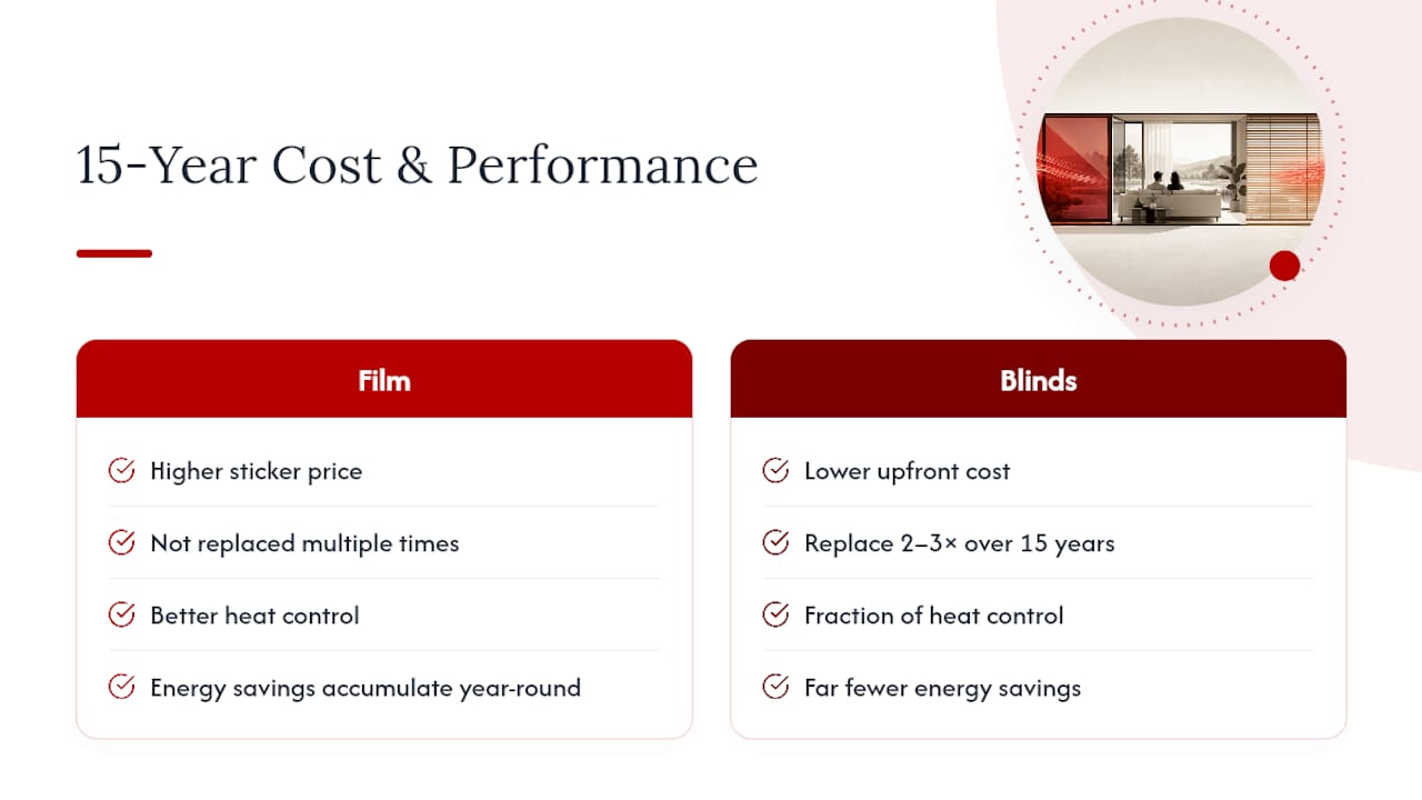 Cost and heat control comparison of window film and blinds