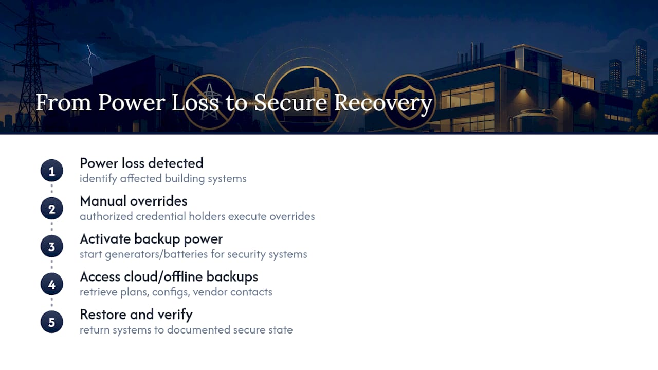 Emergency data and system recovery process diagram