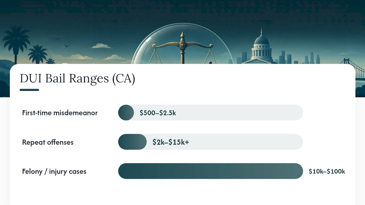 Comparison of typical DUI bail ranges
