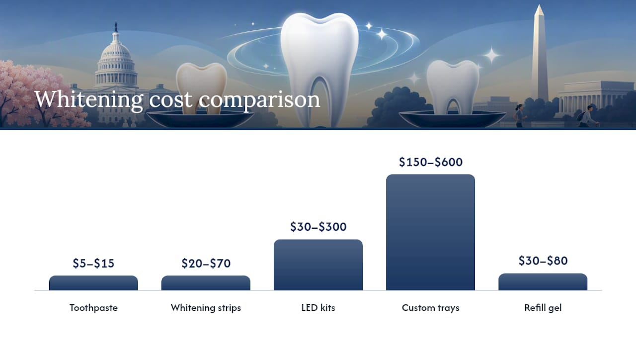 Comparison of teeth whitening method costs