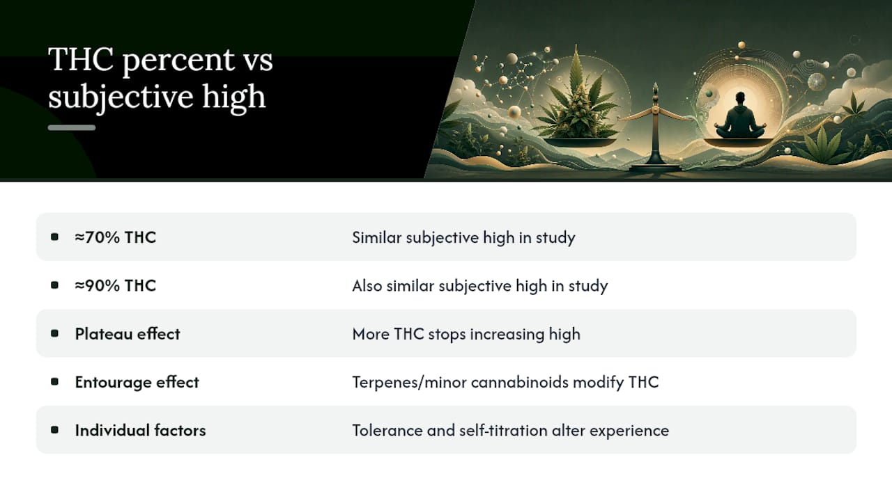 THC percentage plateau comparison diagram
