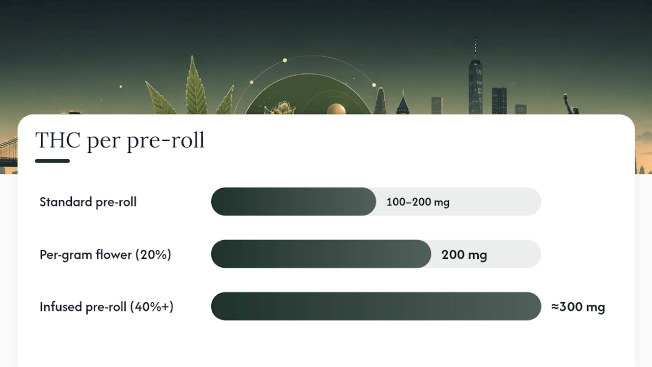 Comparison of THC amounts in pre-rolls