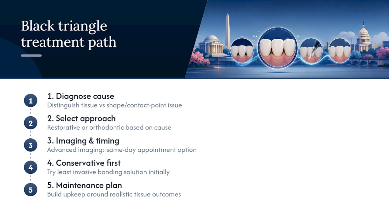 How DC Implant & Cosmetic Dentistry Approaches Black Triangle Cases — overview diagram
