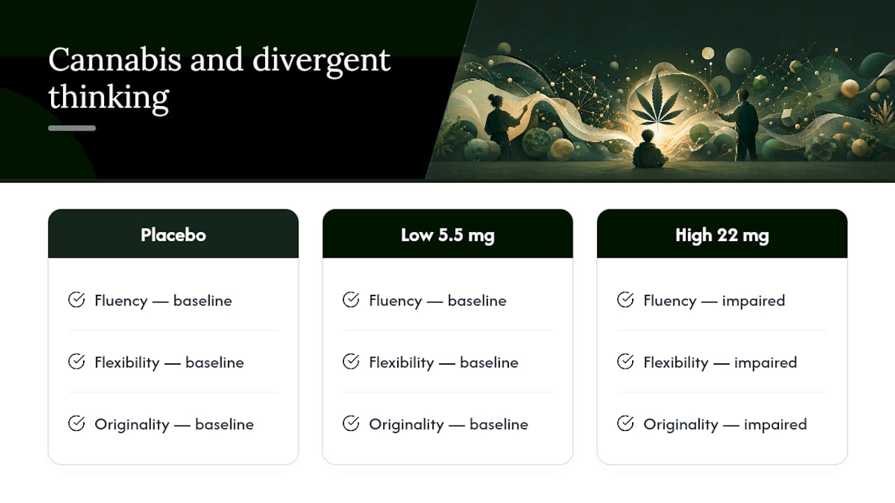 THC dose and divergent thinking comparison