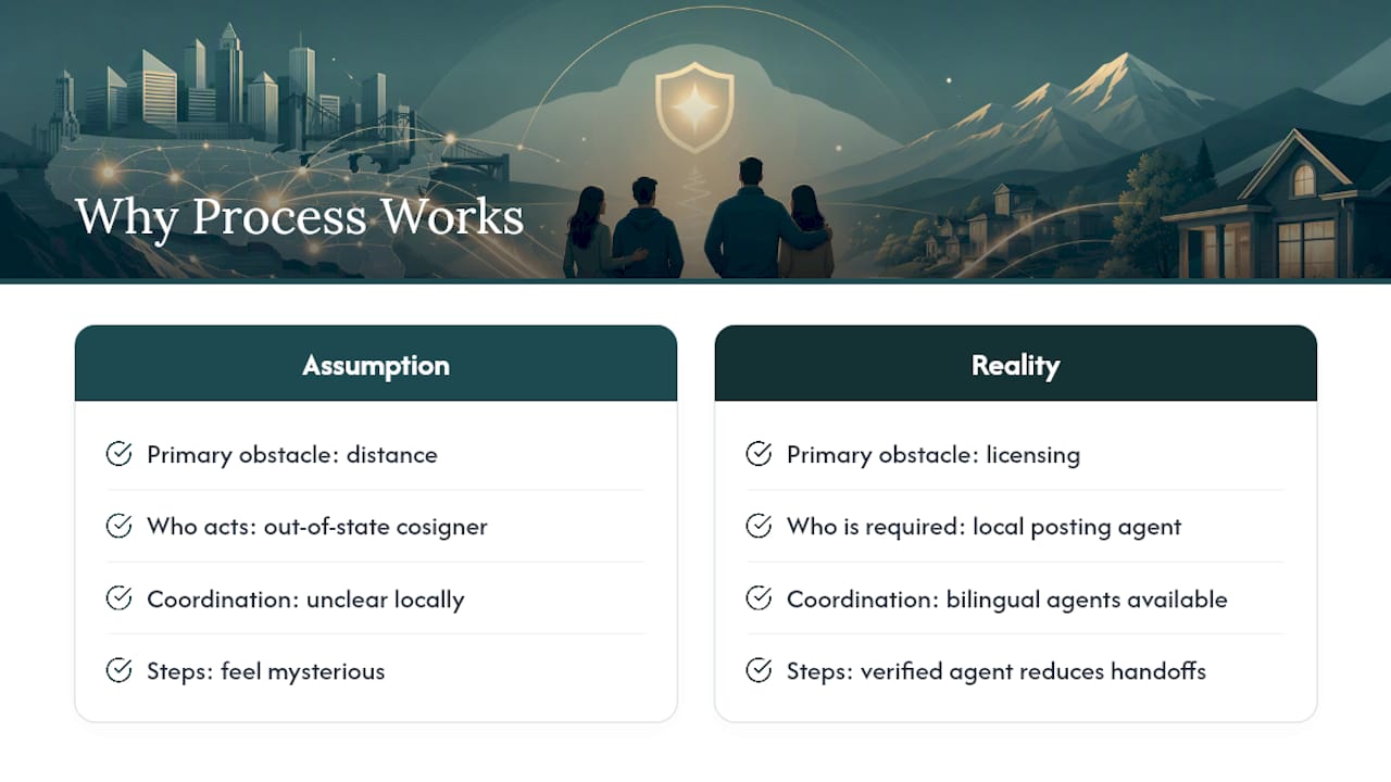 Why This Process Works Better Than People Expect — overview diagram