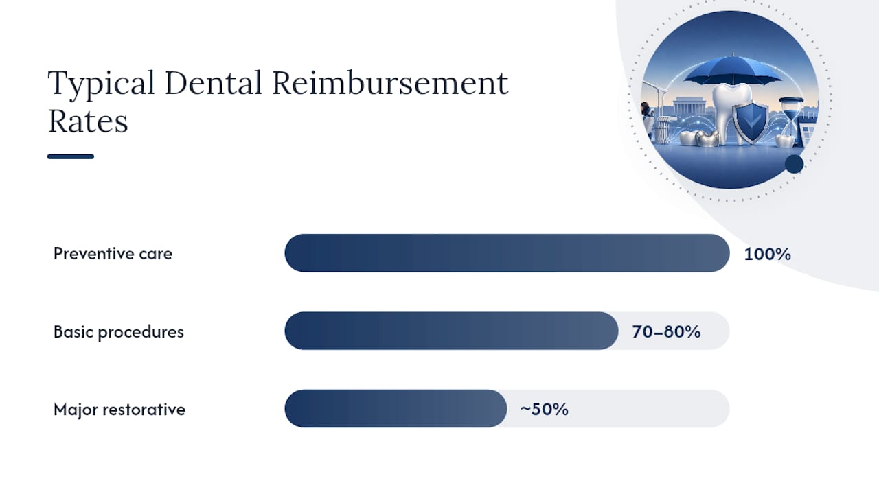 Dental insurance reimbursement percentage comparison