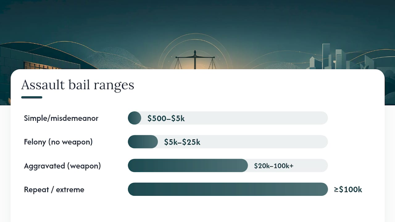 How Much Is Assault Bail? Typical Ranges by Charge — overview diagram