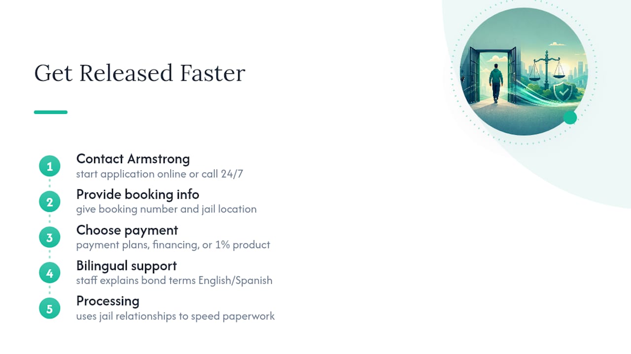 How Armstrong Bail Bonds Gets You Through This Faster — overview diagram