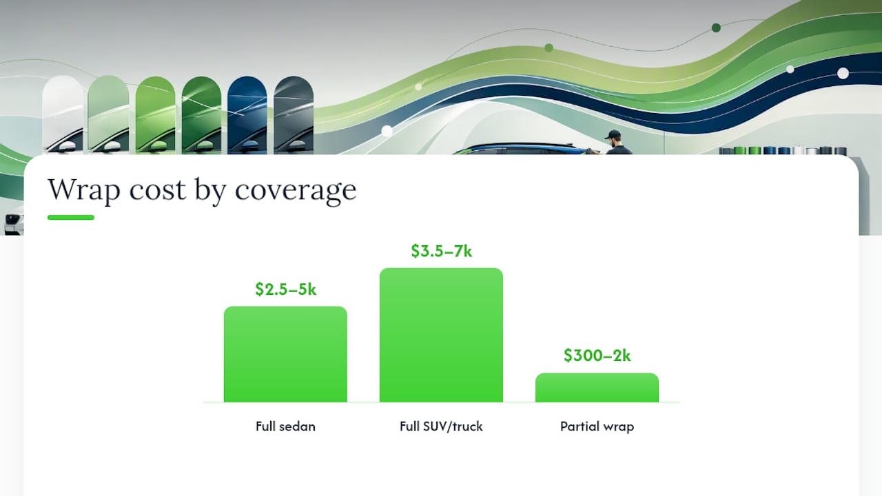 How Much Does a Car Wrap Cost by Coverage Type? — overview diagram