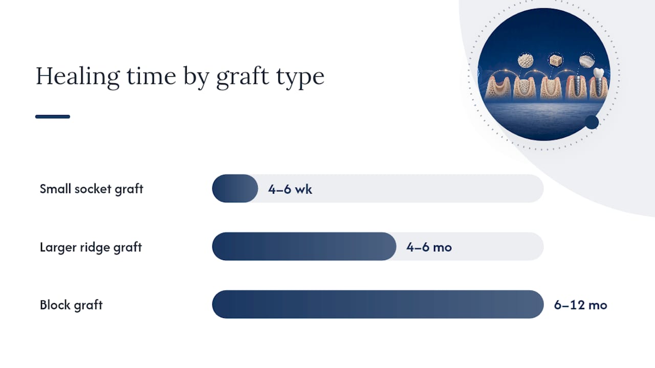 Bone graft healing timeline by graft size