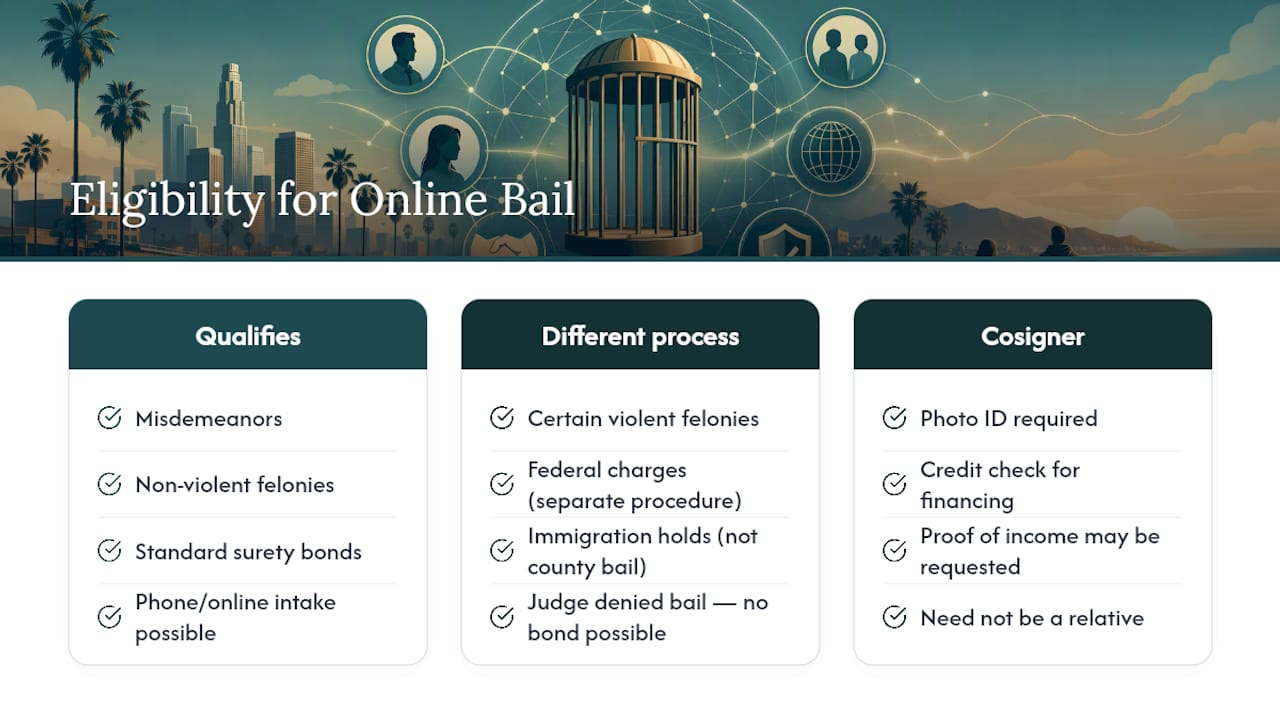 Who Qualifies for Online Bail Bond Services? — overview diagram