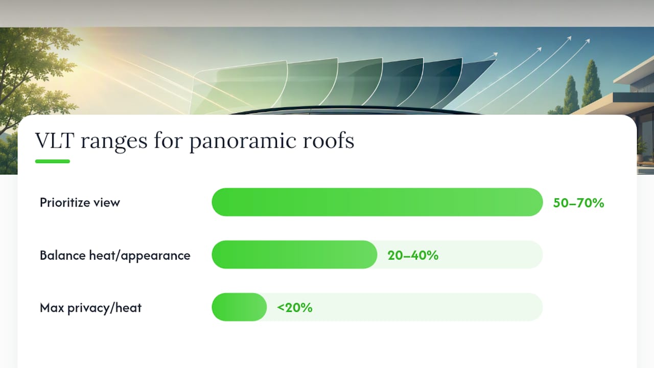 What VLT Percentage Should You Choose for a Panoramic Roof? — overview diagram