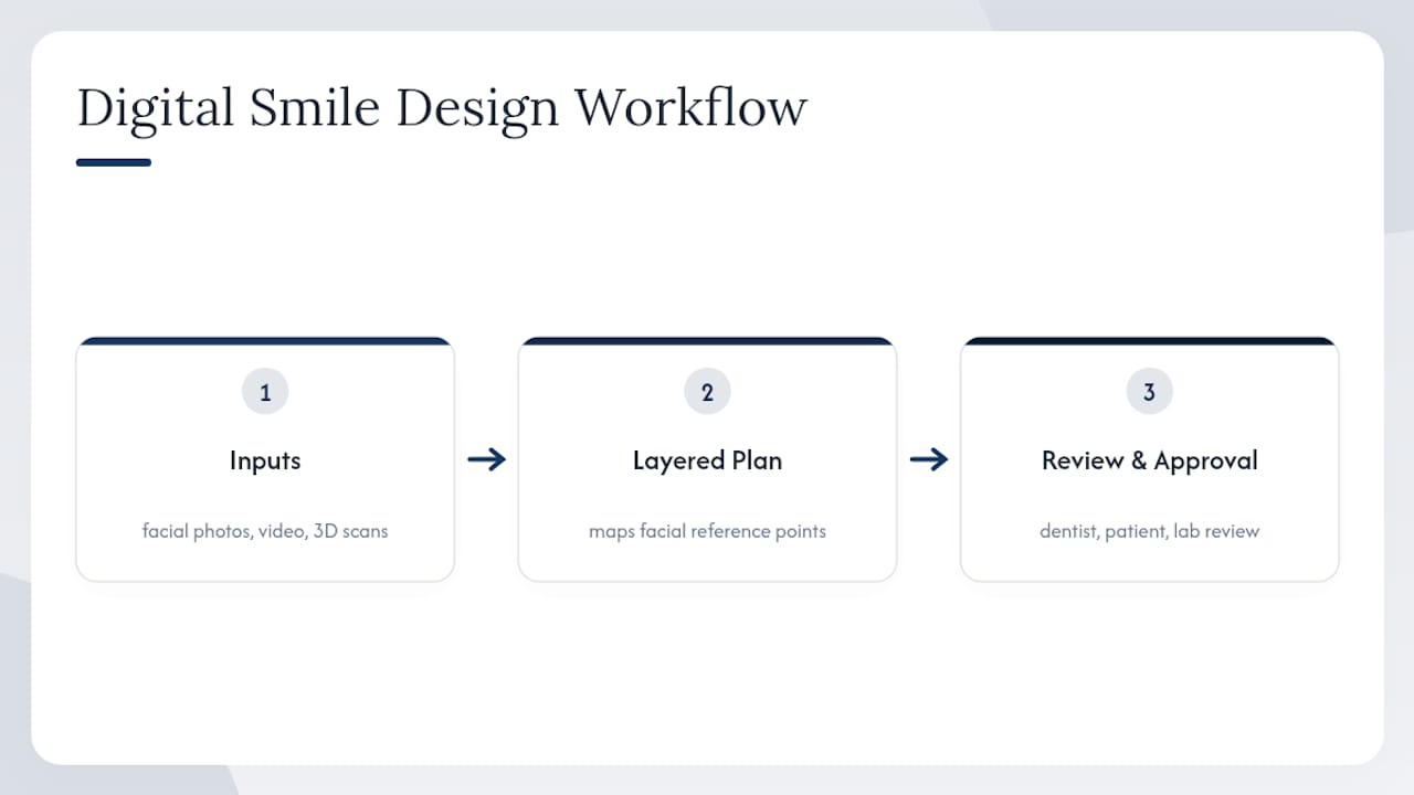 Digital smile design planning data layers