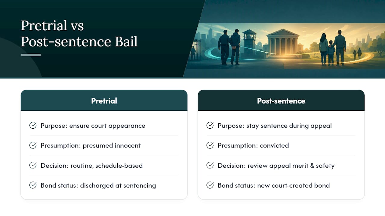 Pretrial and post-sentencing bail comparison