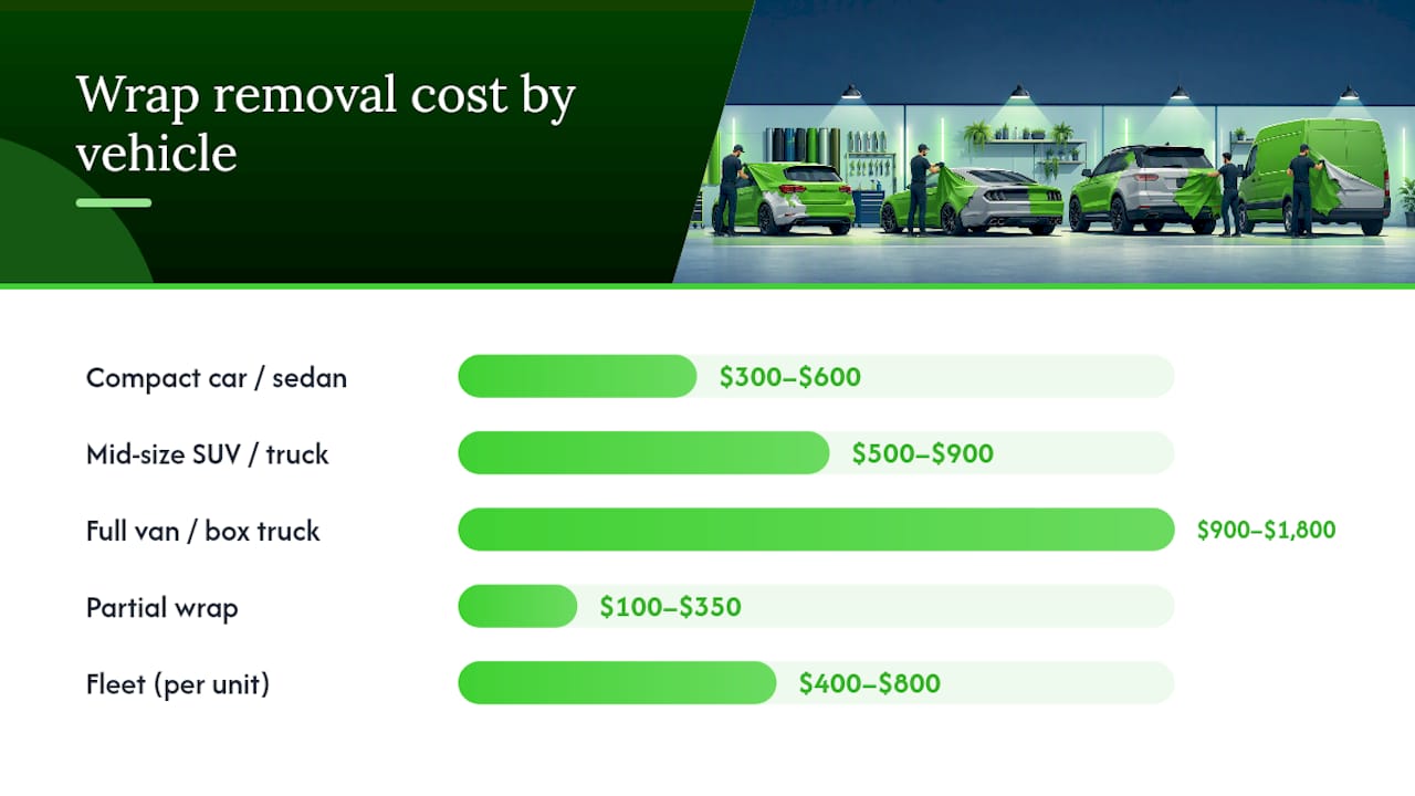 How Much Does Wrap Removal Cost by Vehicle Type? — overview diagram