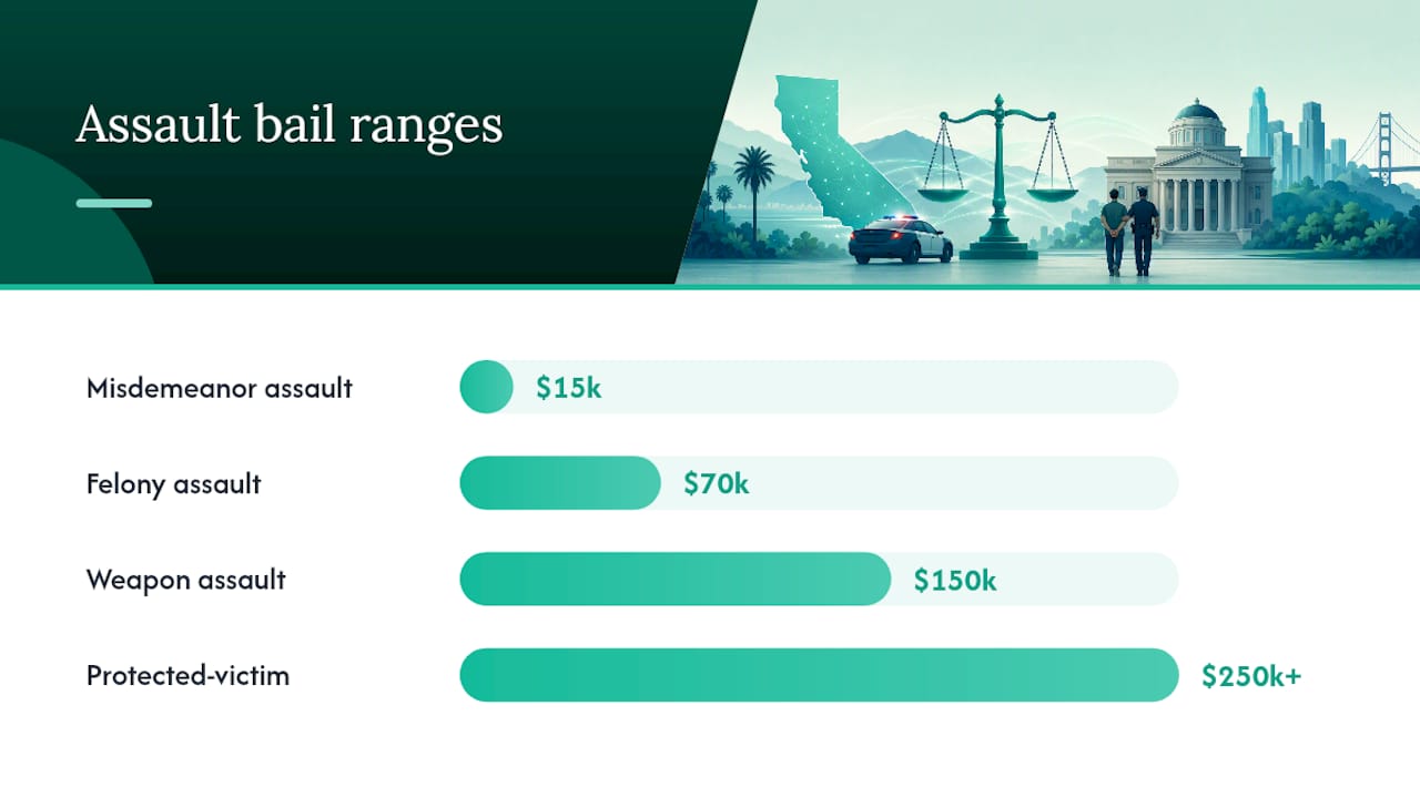 How Much Is Assault Bail in California? — overview diagram
