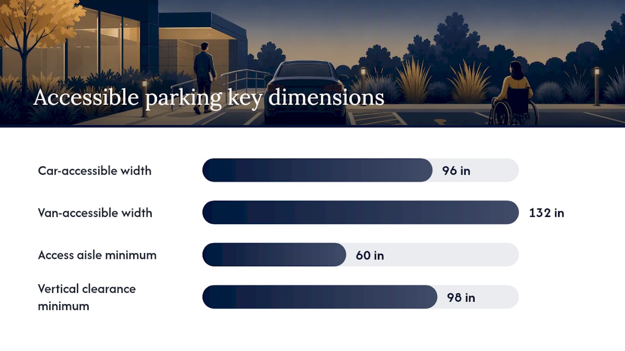 Key Dimensions and Physical Features Required for Accessible Parking — overview diagram