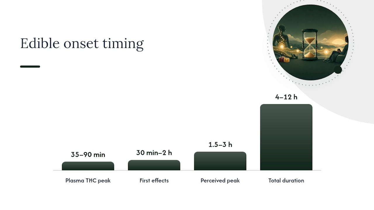 Timeline comparing blood and felt edible peaks