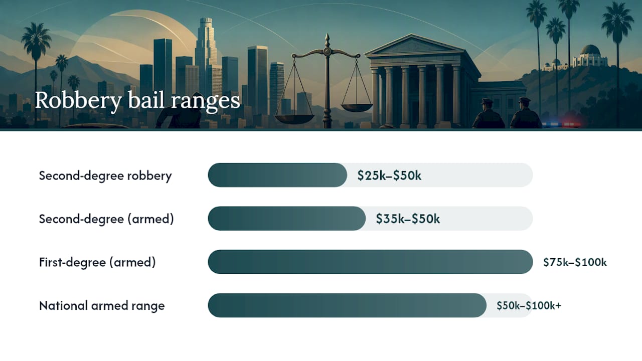 How Much Is Robbery Bail in California and Los Angeles County? — overview diagram