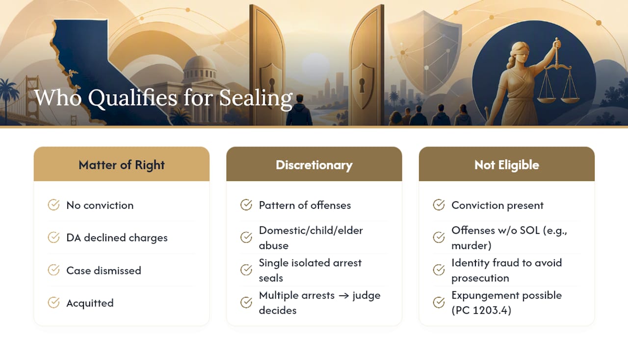 Who Qualifies for California Record Sealing Under PEN 851.91? — overview diagram