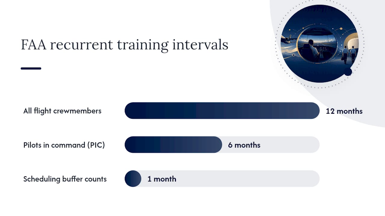 What Are the FAA Recurrent Training Requirements Under 14 CFR? — overview diagram