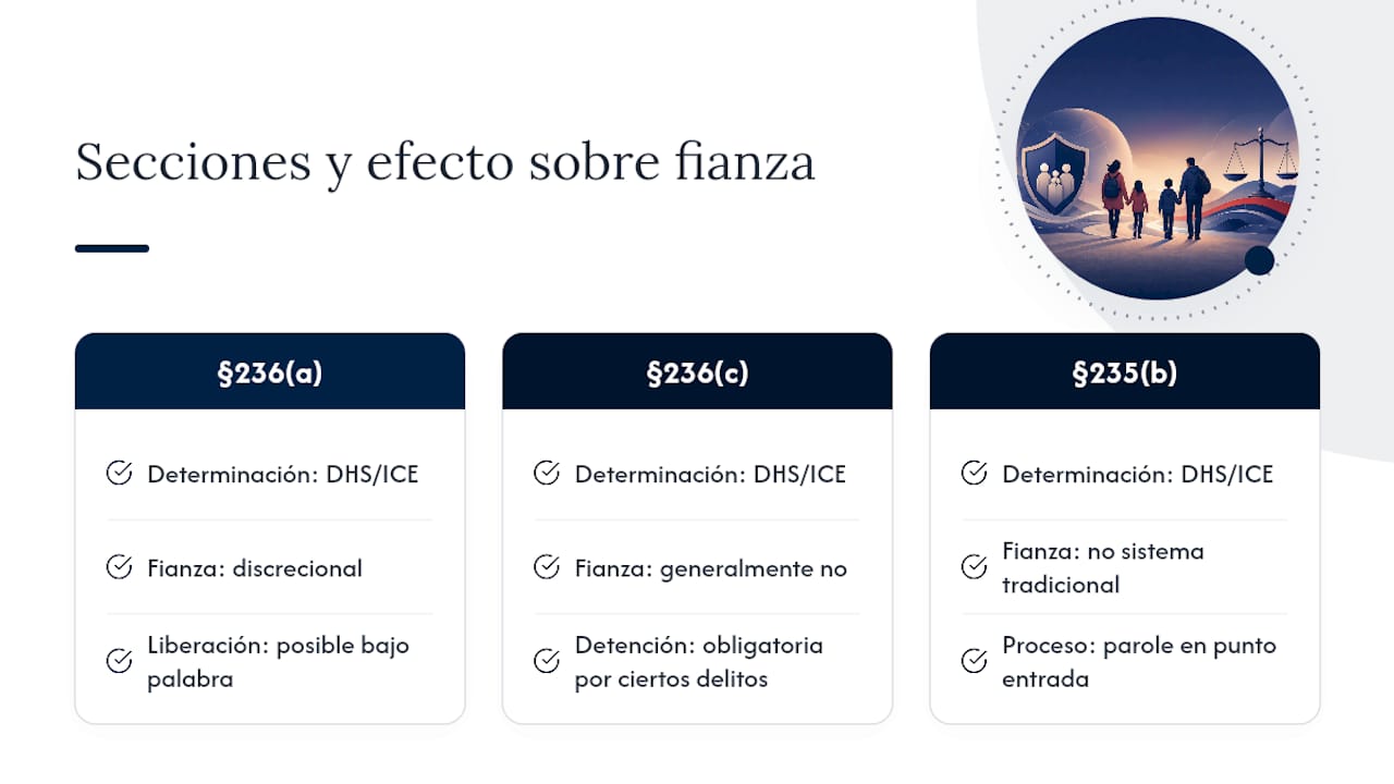 Categorías legales que influyen en la fianza migratoria