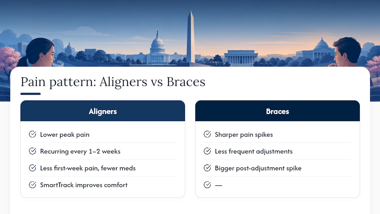 Aligner and braces pain pattern comparison