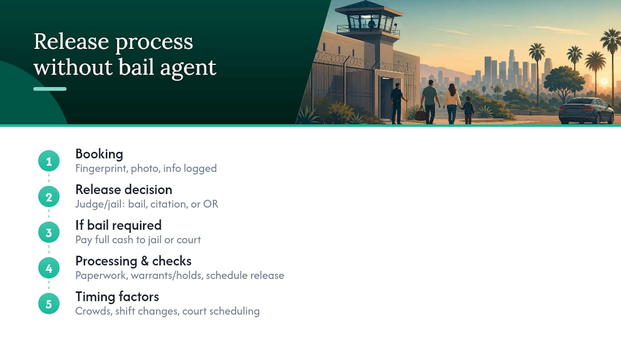 Getting Released From an LA County Jail Without a Bail Agent — overview diagram
