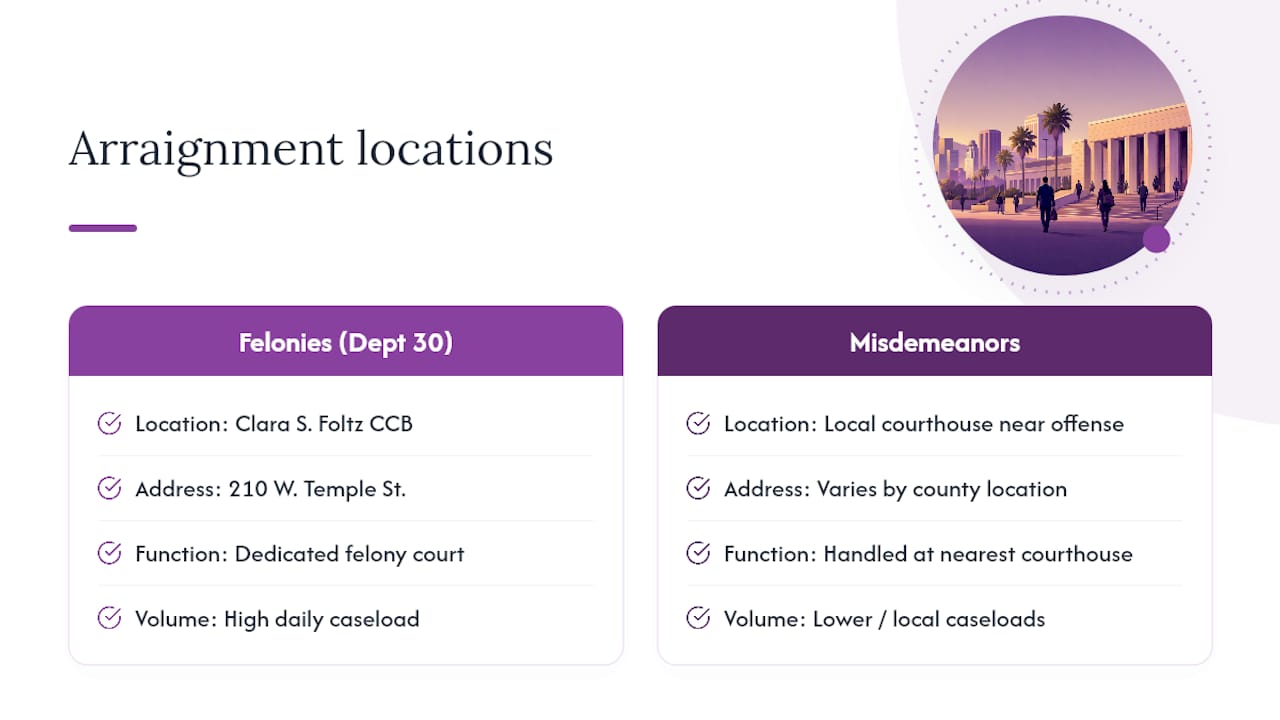 Where Arraignments Happen: Foltz/CCB and Local Courthouses — overview diagram