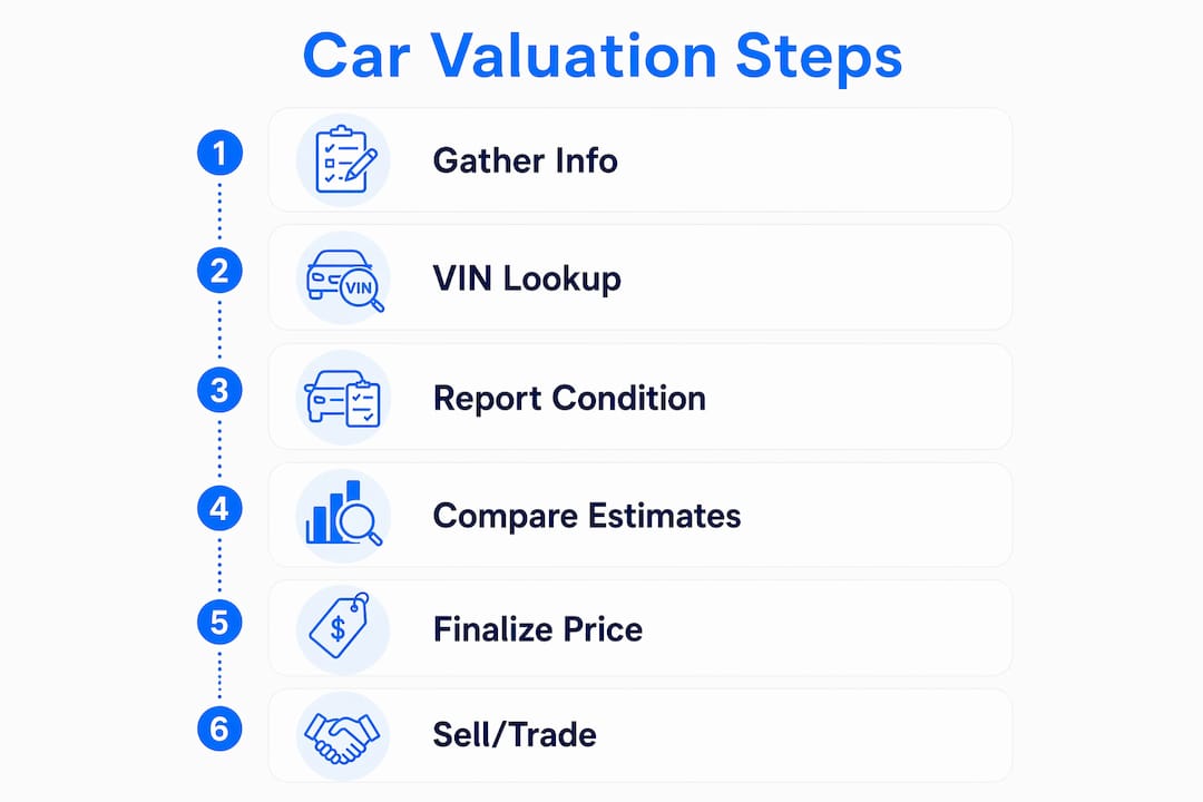 Infographic illustrating car valuation step-by-step process