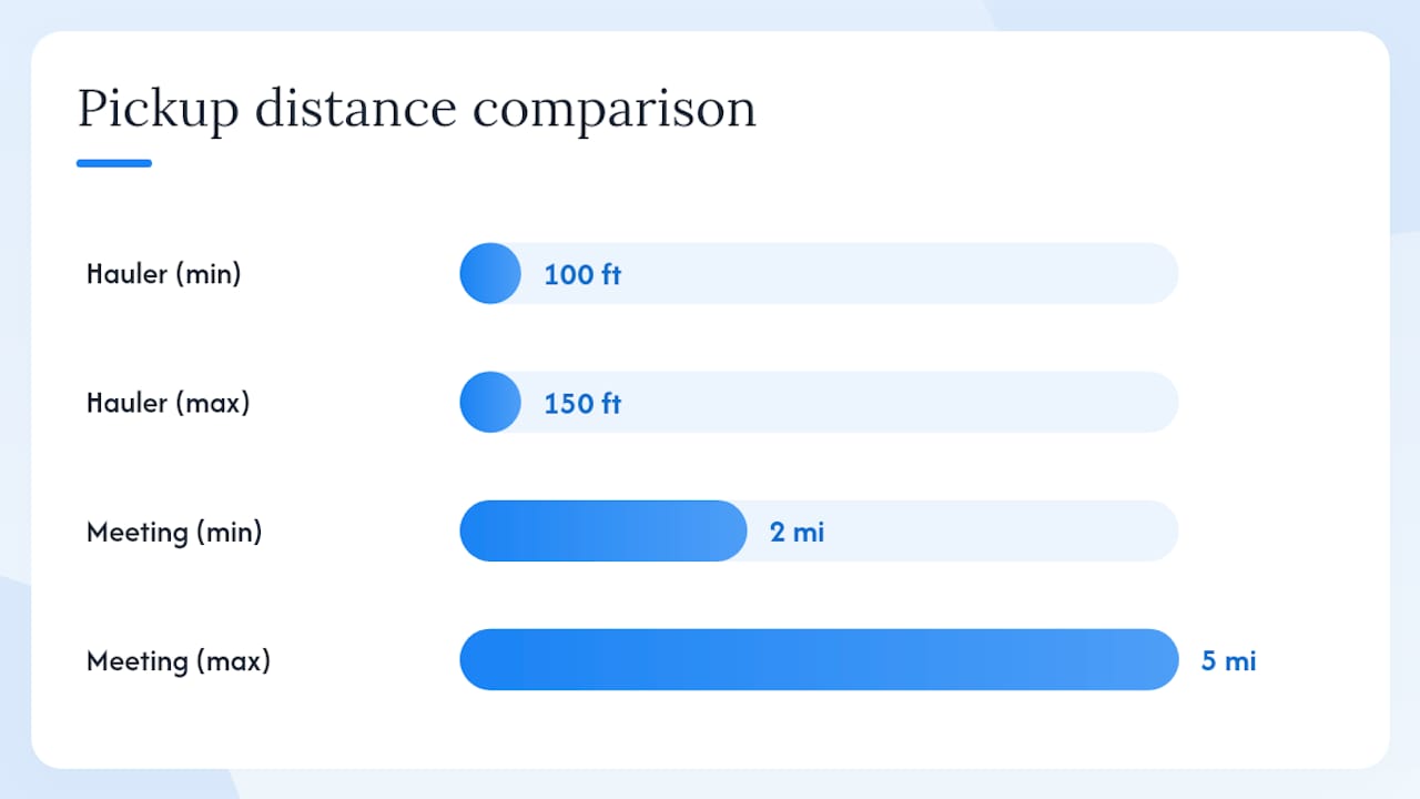 What the research says about door-to-door pickup realities — overview diagram