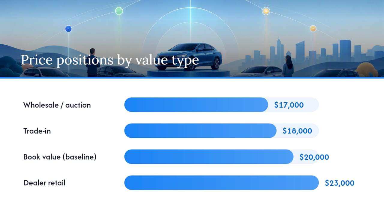 Diagram comparing vehicle value types and uses
