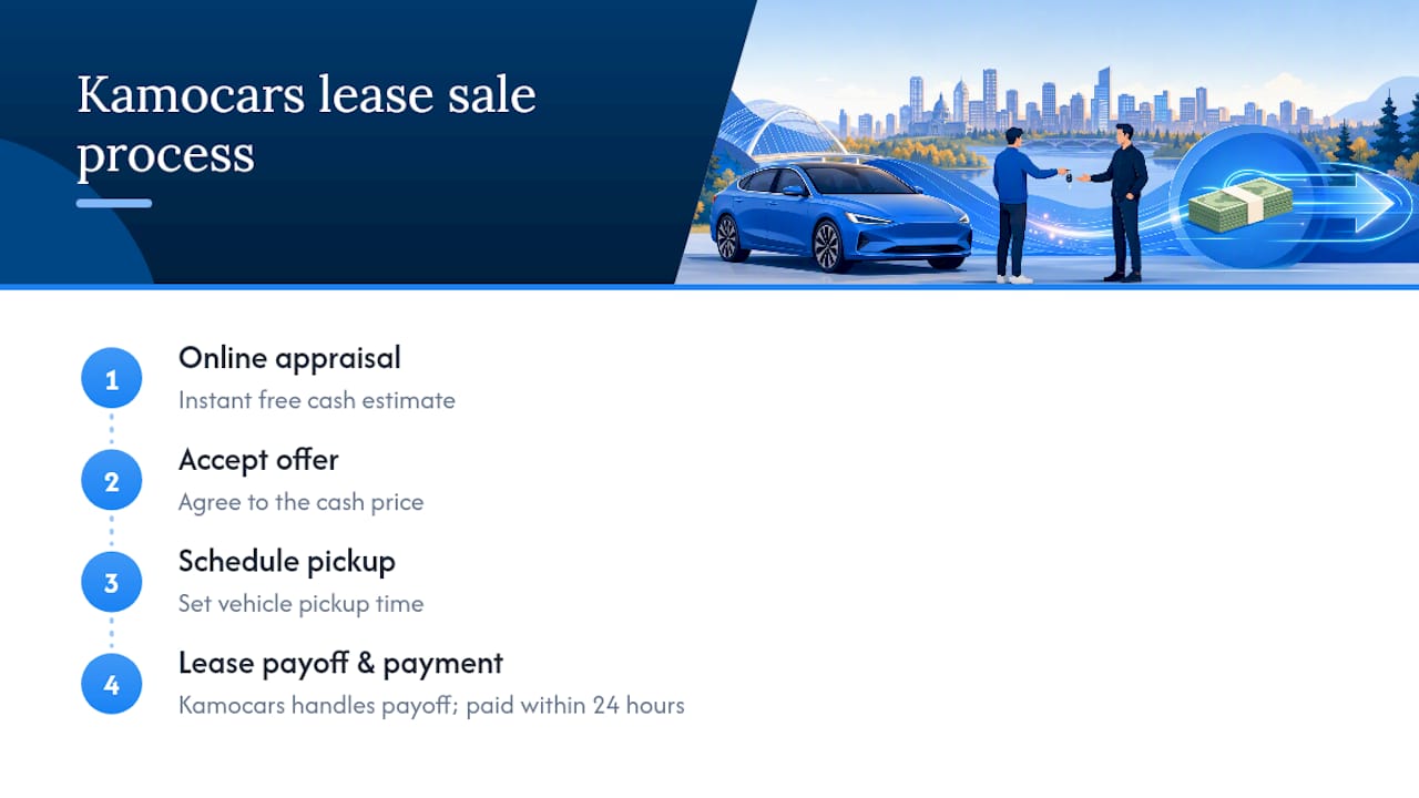 Diagram showing Kamocars four-step car selling process