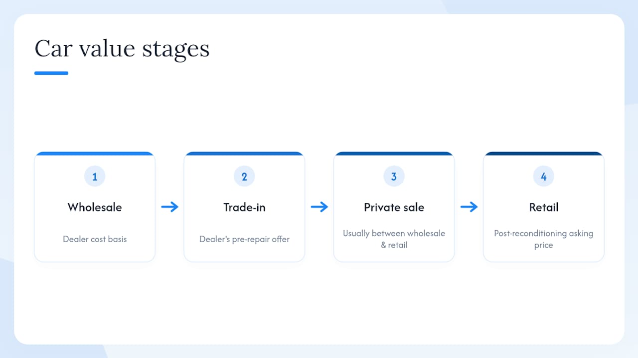 Comparison of wholesale retail and private-sale values