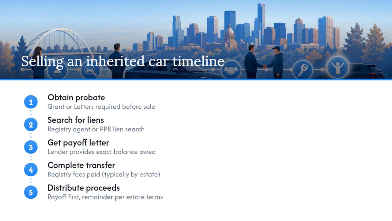 How Long Does It Take and What Does It Cost to Sell an Inherited Car? — overview diagram