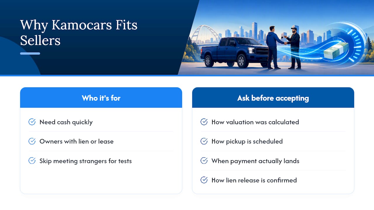 Why Kamocars Fits Sellers Who Want Speed and Safety — overview diagram