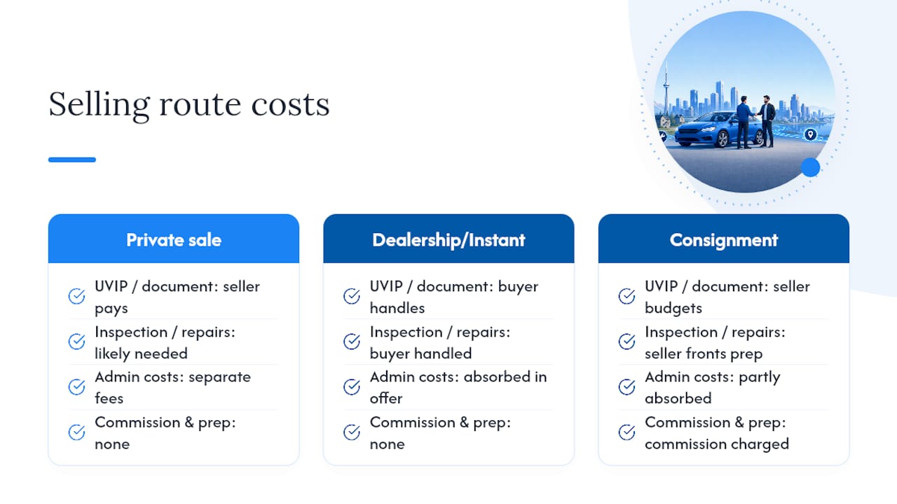 Comparison of Canadian car selling routes and costs
