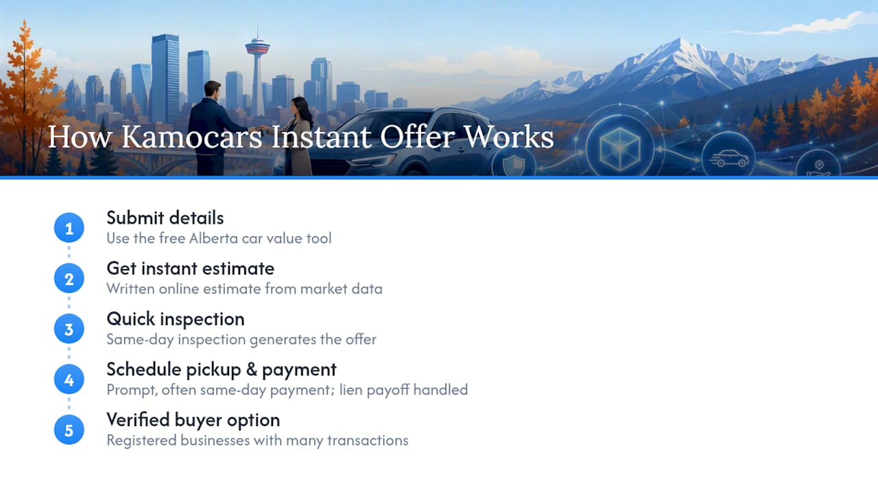 Get an Instant Offer on Your SUV With Kamocars — overview diagram