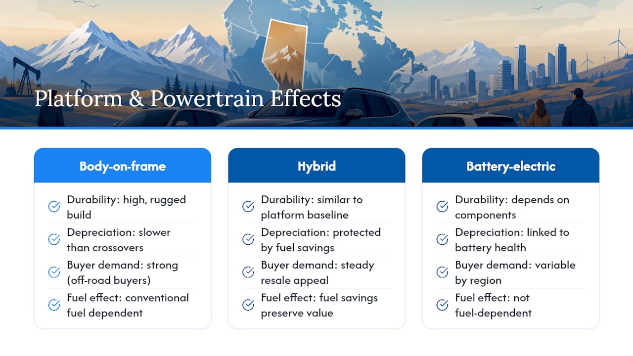 SUV resale factors by platform and powertrain