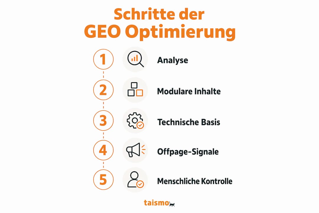 Schritt-für-Schritt-Infografik zur GEO-Optimierung